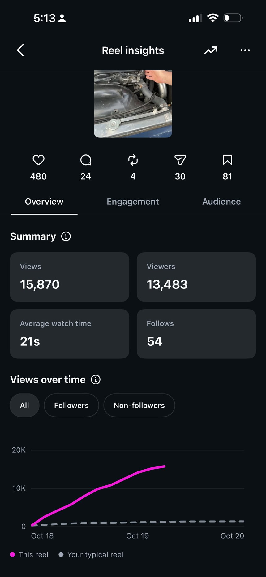 Reel insights after Clearing Bars, 15,870 views and 54 follows